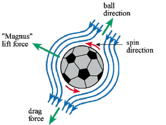 Soccer Physics: CFD Analysis of the Magnus Effect